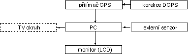 Blokov� sch�ma hardware