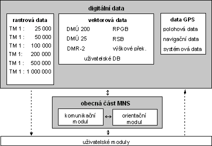 Blokov� sch�ma MNS a vyu�it�ch dat